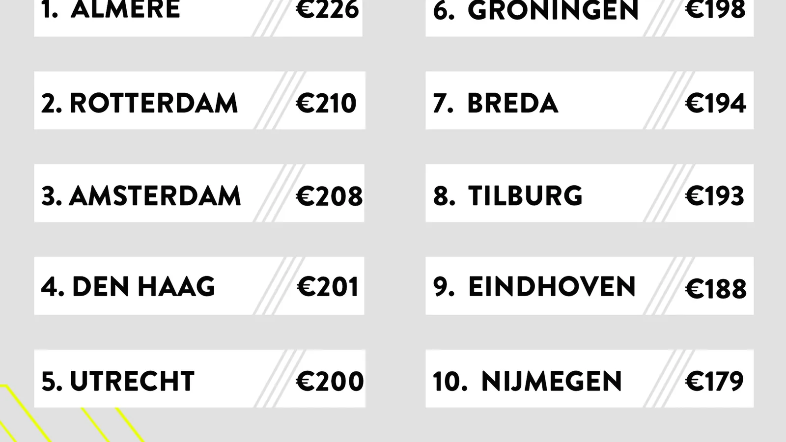 Top 10 steden met gemiddeld hoogste orderbedrag.